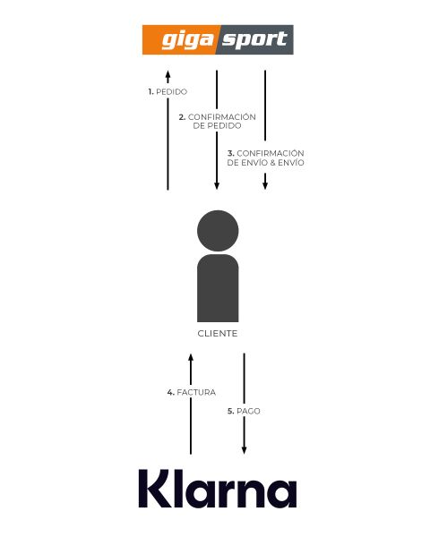 Diagrama de flujo que muestra el proceso de compra: Gigasport recibe el pedido del cliente, confirma el pedido, envía los productos; Klarna envía la mercancía al cliente y recibe el pago. Todo está ilustrado con flechas.